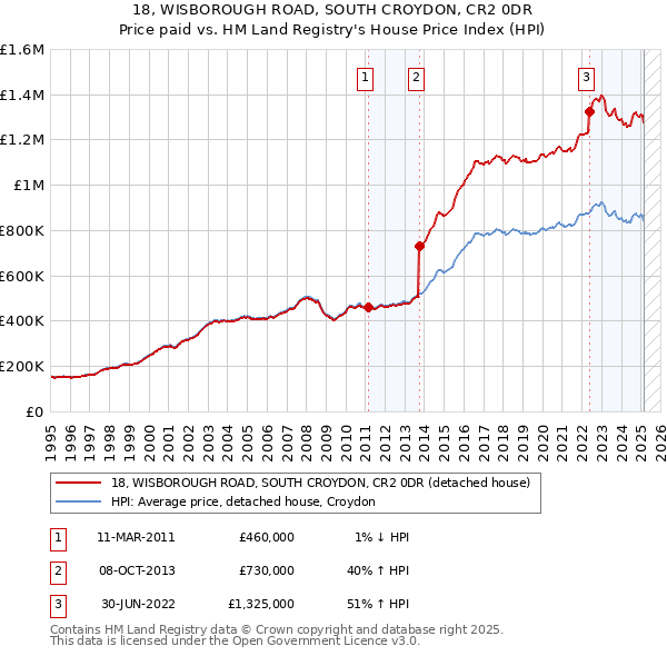 18, WISBOROUGH ROAD, SOUTH CROYDON, CR2 0DR: Price paid vs HM Land Registry's House Price Index