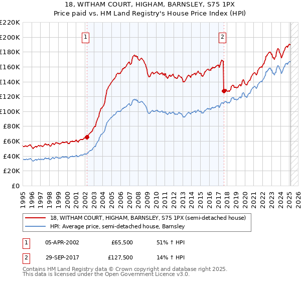 18, WITHAM COURT, HIGHAM, BARNSLEY, S75 1PX: Price paid vs HM Land Registry's House Price Index