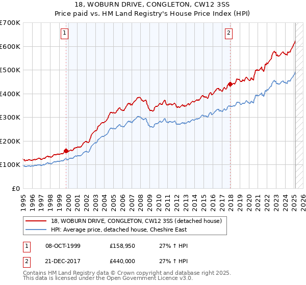 18, WOBURN DRIVE, CONGLETON, CW12 3SS: Price paid vs HM Land Registry's House Price Index