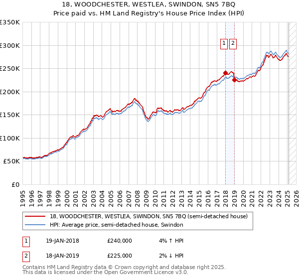 18, WOODCHESTER, WESTLEA, SWINDON, SN5 7BQ: Price paid vs HM Land Registry's House Price Index