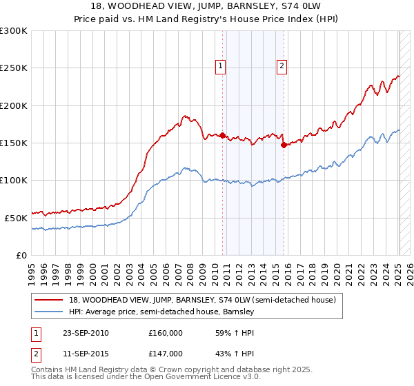 18, WOODHEAD VIEW, JUMP, BARNSLEY, S74 0LW: Price paid vs HM Land Registry's House Price Index