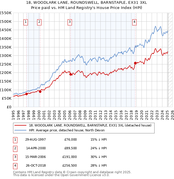 18, WOODLARK LANE, ROUNDSWELL, BARNSTAPLE, EX31 3XL: Price paid vs HM Land Registry's House Price Index