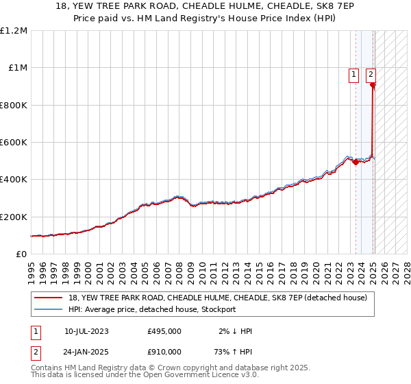 18, YEW TREE PARK ROAD, CHEADLE HULME, CHEADLE, SK8 7EP: Price paid vs HM Land Registry's House Price Index