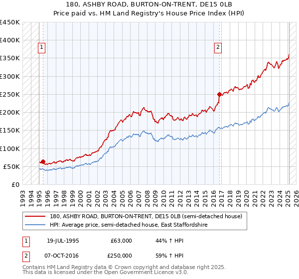 180, ASHBY ROAD, BURTON-ON-TRENT, DE15 0LB: Price paid vs HM Land Registry's House Price Index