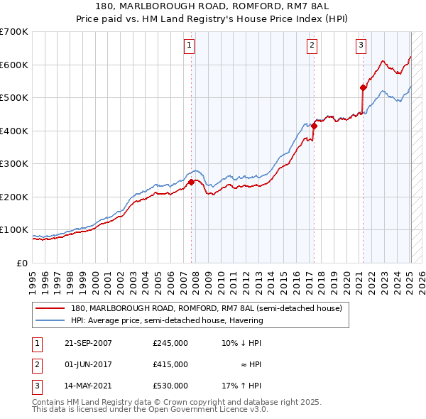 180, MARLBOROUGH ROAD, ROMFORD, RM7 8AL: Price paid vs HM Land Registry's House Price Index