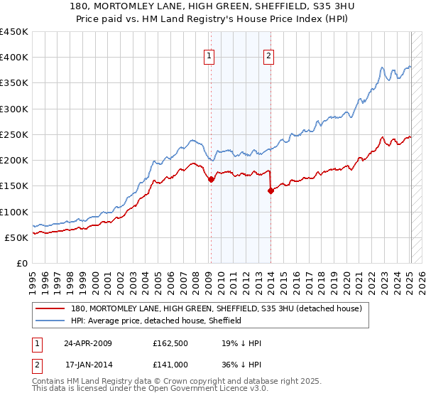 180, MORTOMLEY LANE, HIGH GREEN, SHEFFIELD, S35 3HU: Price paid vs HM Land Registry's House Price Index