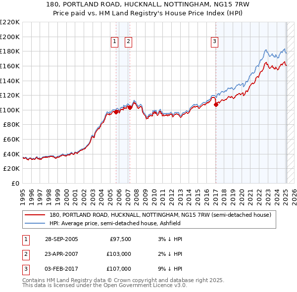180, PORTLAND ROAD, HUCKNALL, NOTTINGHAM, NG15 7RW: Price paid vs HM Land Registry's House Price Index