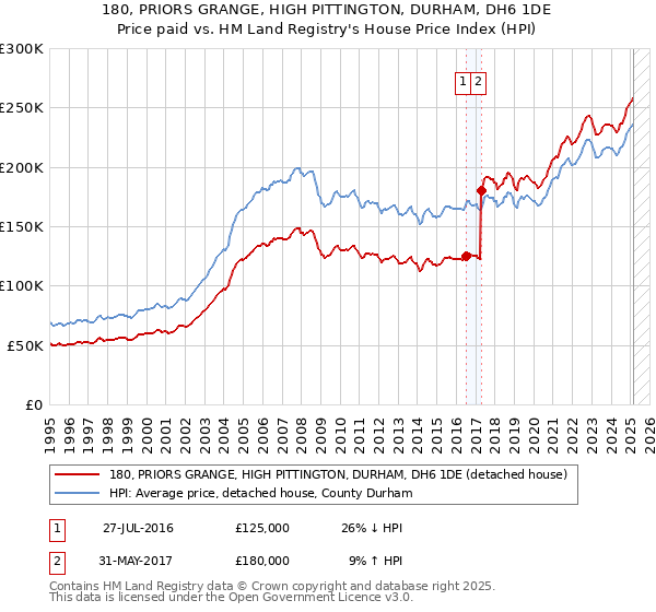 180, PRIORS GRANGE, HIGH PITTINGTON, DURHAM, DH6 1DE: Price paid vs HM Land Registry's House Price Index