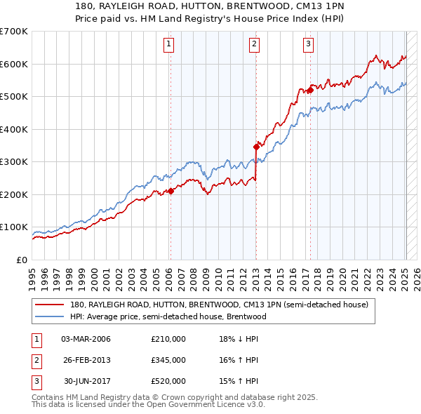 180, RAYLEIGH ROAD, HUTTON, BRENTWOOD, CM13 1PN: Price paid vs HM Land Registry's House Price Index