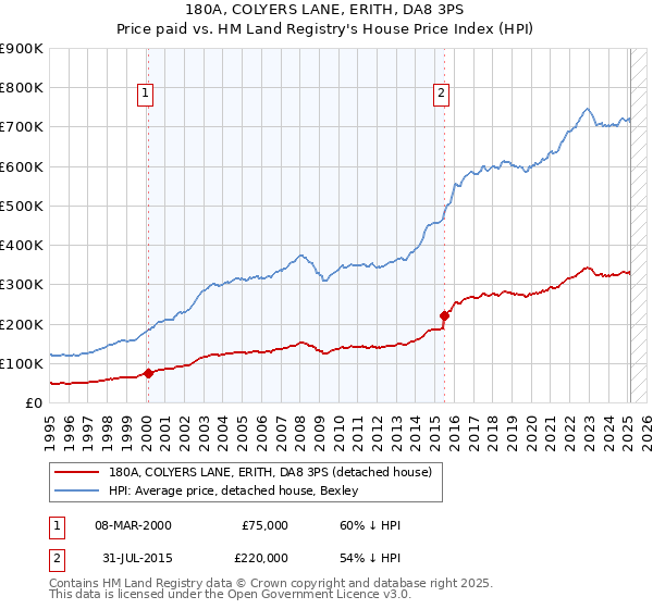 180A, COLYERS LANE, ERITH, DA8 3PS: Price paid vs HM Land Registry's House Price Index