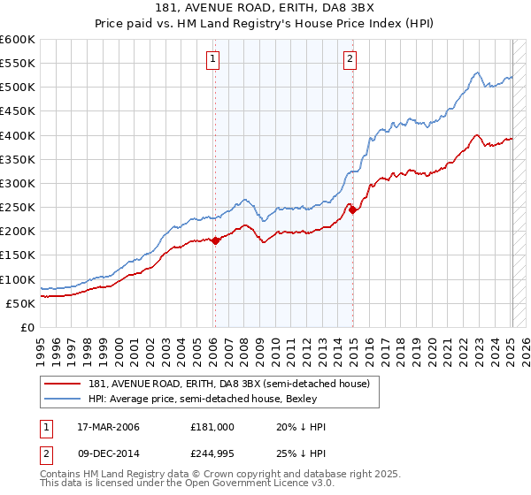 181, AVENUE ROAD, ERITH, DA8 3BX: Price paid vs HM Land Registry's House Price Index