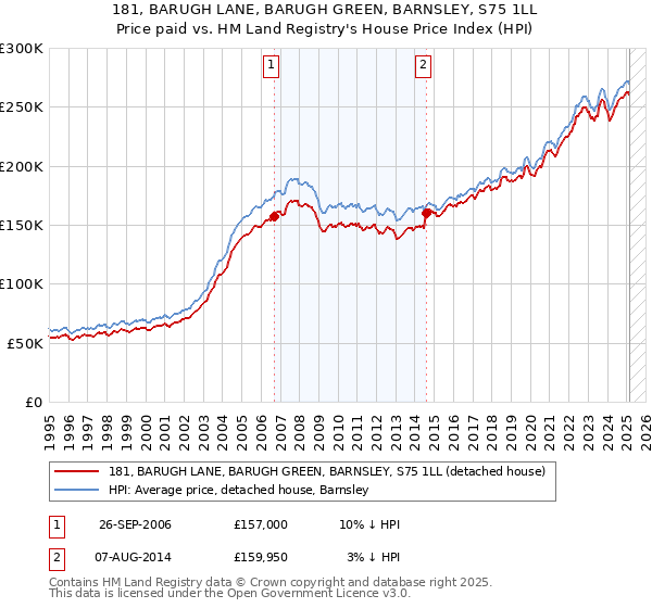 181, BARUGH LANE, BARUGH GREEN, BARNSLEY, S75 1LL: Price paid vs HM Land Registry's House Price Index