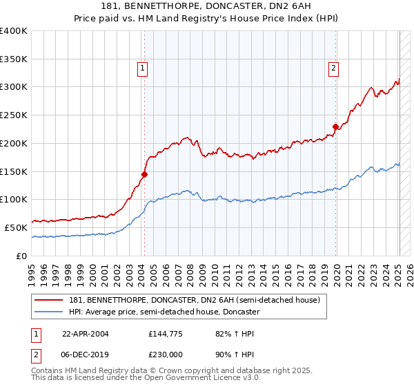 181, BENNETTHORPE, DONCASTER, DN2 6AH: Price paid vs HM Land Registry's House Price Index