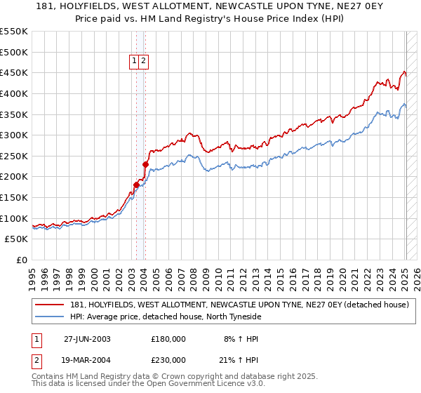 181, HOLYFIELDS, WEST ALLOTMENT, NEWCASTLE UPON TYNE, NE27 0EY: Price paid vs HM Land Registry's House Price Index