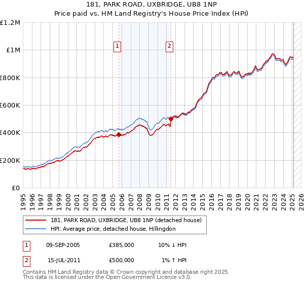 181, PARK ROAD, UXBRIDGE, UB8 1NP: Price paid vs HM Land Registry's House Price Index