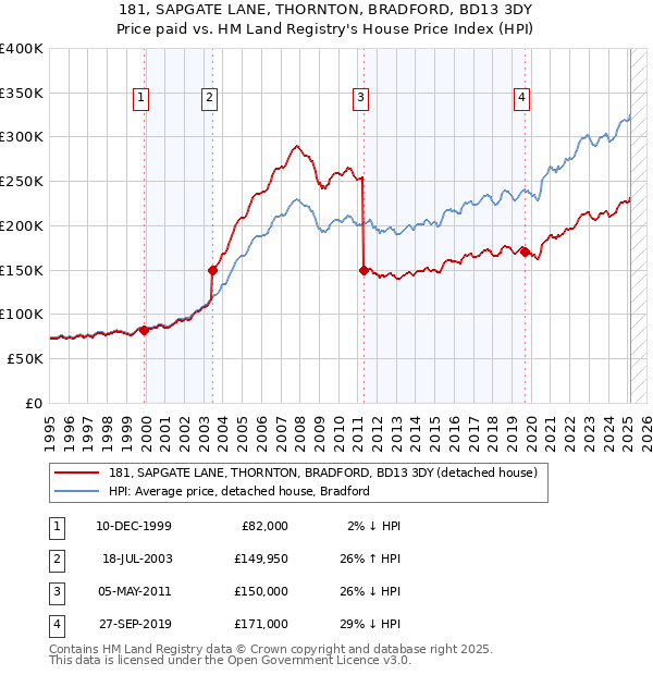 181, SAPGATE LANE, THORNTON, BRADFORD, BD13 3DY: Price paid vs HM Land Registry's House Price Index