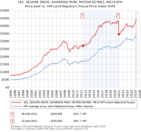 181, SELKIRK DRIVE, OAKRIDGE PARK, MILTON KEYNES, MK14 6FH: Price paid vs HM Land Registry's House Price Index