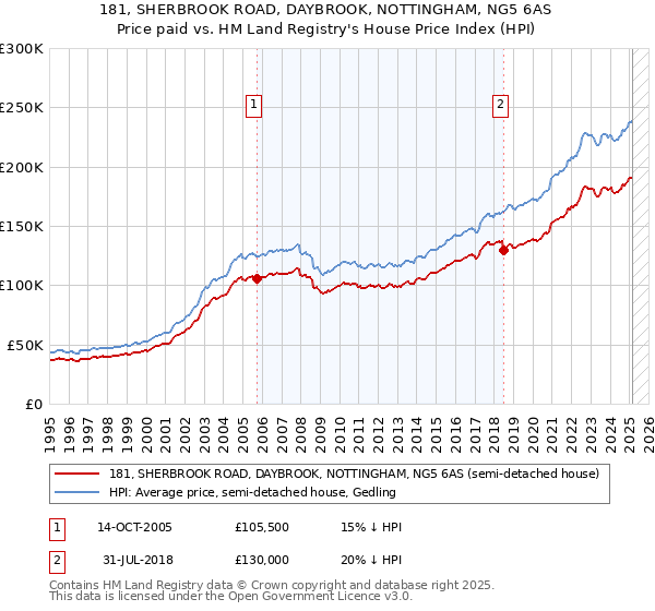 181, SHERBROOK ROAD, DAYBROOK, NOTTINGHAM, NG5 6AS: Price paid vs HM Land Registry's House Price Index
