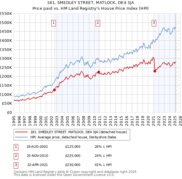 181, SMEDLEY STREET, MATLOCK, DE4 3JA: Price paid vs HM Land Registry's House Price Index