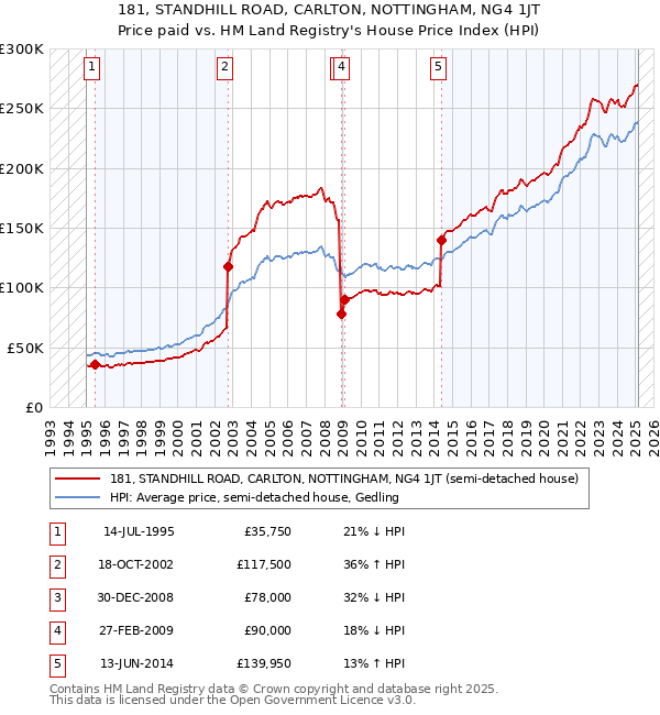 181, STANDHILL ROAD, CARLTON, NOTTINGHAM, NG4 1JT: Price paid vs HM Land Registry's House Price Index