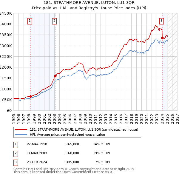 181, STRATHMORE AVENUE, LUTON, LU1 3QR: Price paid vs HM Land Registry's House Price Index