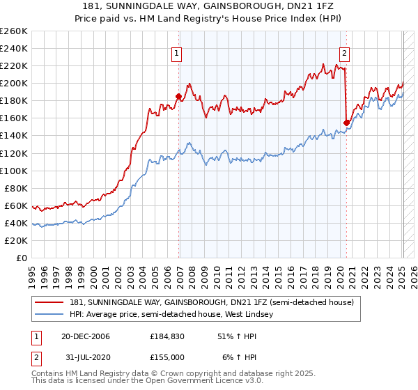 181, SUNNINGDALE WAY, GAINSBOROUGH, DN21 1FZ: Price paid vs HM Land Registry's House Price Index