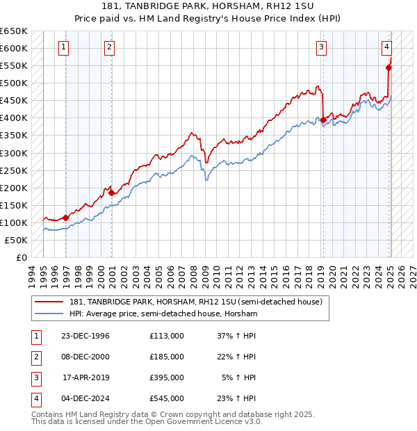 181, TANBRIDGE PARK, HORSHAM, RH12 1SU: Price paid vs HM Land Registry's House Price Index