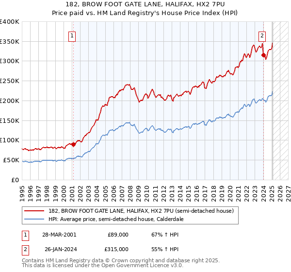 182, BROW FOOT GATE LANE, HALIFAX, HX2 7PU: Price paid vs HM Land Registry's House Price Index