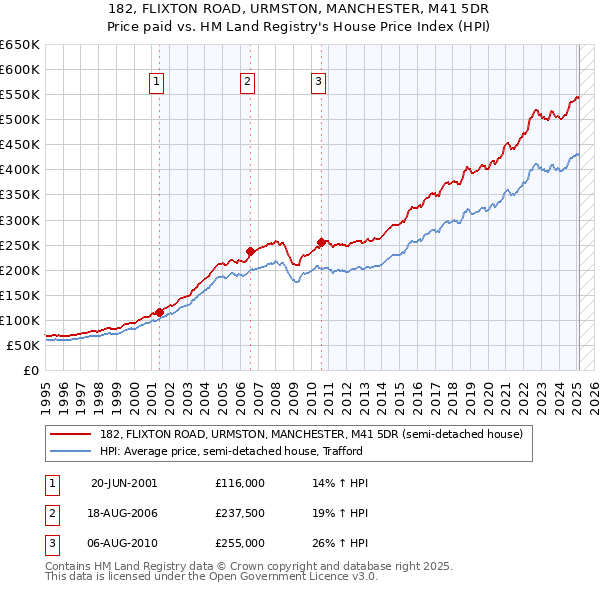 182, FLIXTON ROAD, URMSTON, MANCHESTER, M41 5DR: Price paid vs HM Land Registry's House Price Index