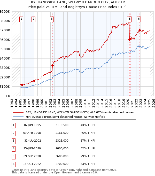 182, HANDSIDE LANE, WELWYN GARDEN CITY, AL8 6TD: Price paid vs HM Land Registry's House Price Index