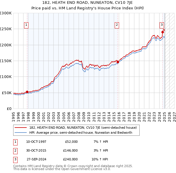 182, HEATH END ROAD, NUNEATON, CV10 7JE: Price paid vs HM Land Registry's House Price Index