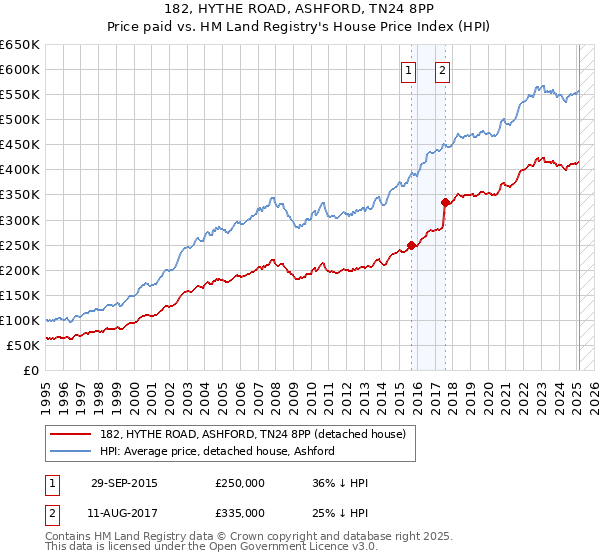 182, HYTHE ROAD, ASHFORD, TN24 8PP: Price paid vs HM Land Registry's House Price Index