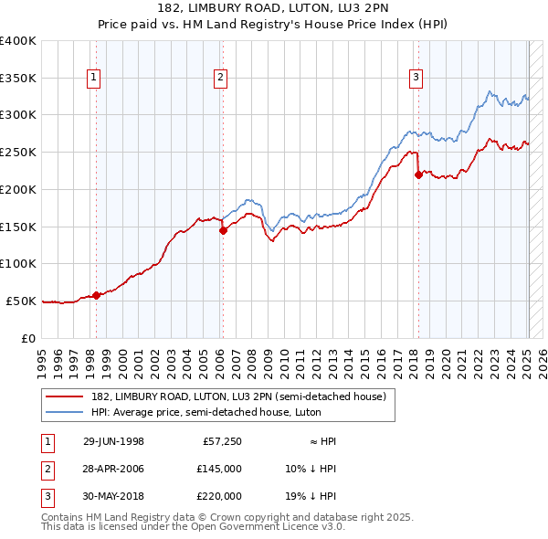 182, LIMBURY ROAD, LUTON, LU3 2PN: Price paid vs HM Land Registry's House Price Index