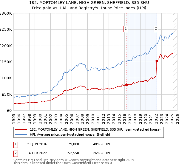 182, MORTOMLEY LANE, HIGH GREEN, SHEFFIELD, S35 3HU: Price paid vs HM Land Registry's House Price Index