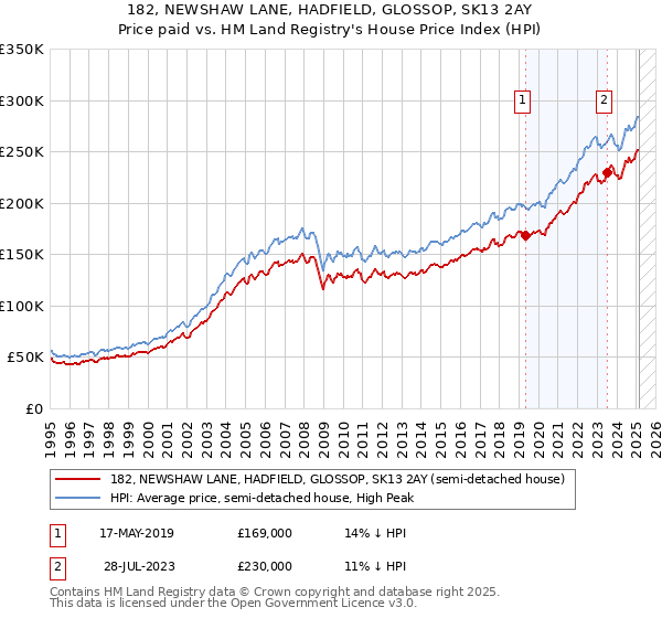 182, NEWSHAW LANE, HADFIELD, GLOSSOP, SK13 2AY: Price paid vs HM Land Registry's House Price Index