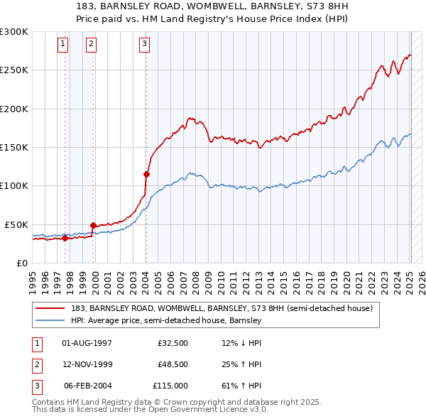 183, BARNSLEY ROAD, WOMBWELL, BARNSLEY, S73 8HH: Price paid vs HM Land Registry's House Price Index