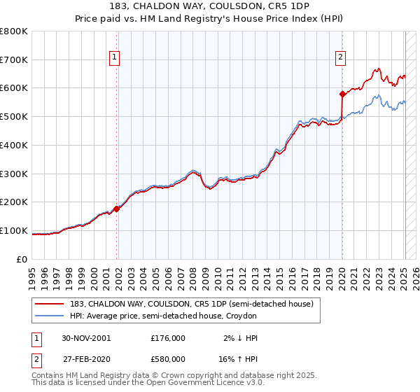 183, CHALDON WAY, COULSDON, CR5 1DP: Price paid vs HM Land Registry's House Price Index