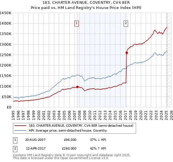 183, CHARTER AVENUE, COVENTRY, CV4 8ER: Price paid vs HM Land Registry's House Price Index