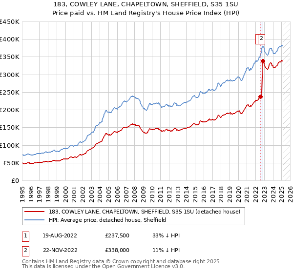 183, COWLEY LANE, CHAPELTOWN, SHEFFIELD, S35 1SU: Price paid vs HM Land Registry's House Price Index