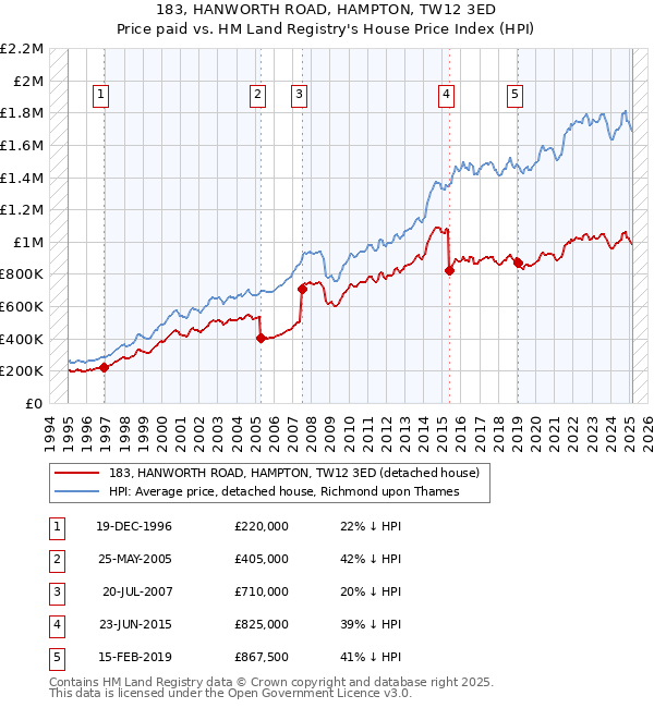 183, HANWORTH ROAD, HAMPTON, TW12 3ED: Price paid vs HM Land Registry's House Price Index
