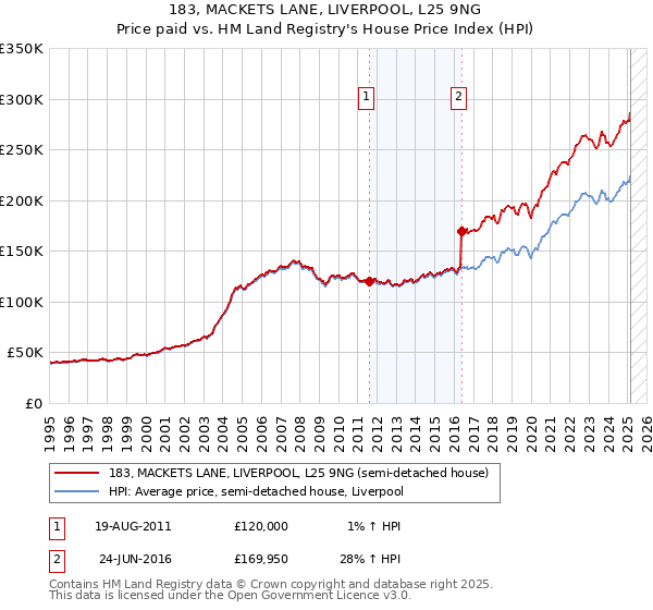 183, MACKETS LANE, LIVERPOOL, L25 9NG: Price paid vs HM Land Registry's House Price Index
