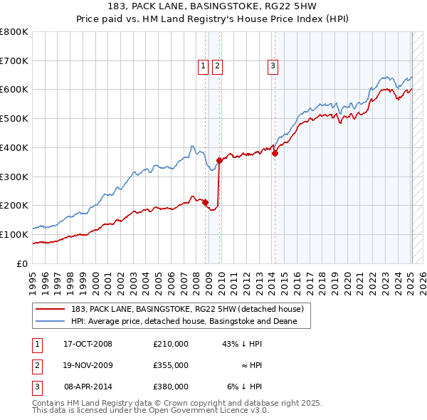 183, PACK LANE, BASINGSTOKE, RG22 5HW: Price paid vs HM Land Registry's House Price Index