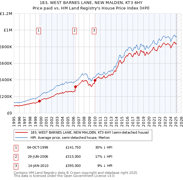 183, WEST BARNES LANE, NEW MALDEN, KT3 6HY: Price paid vs HM Land Registry's House Price Index