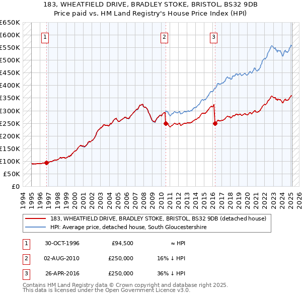 183, WHEATFIELD DRIVE, BRADLEY STOKE, BRISTOL, BS32 9DB: Price paid vs HM Land Registry's House Price Index