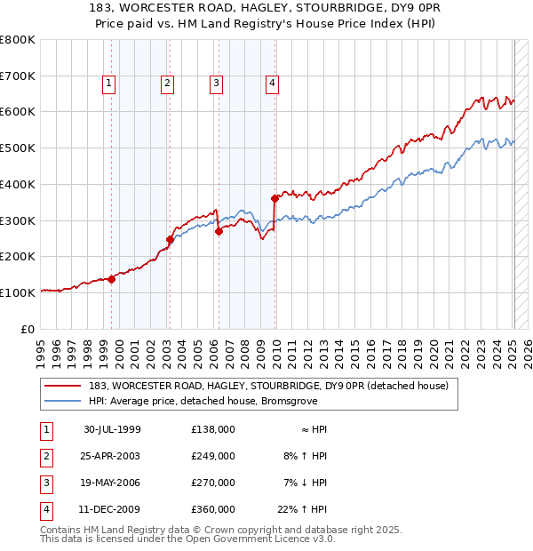 183, WORCESTER ROAD, HAGLEY, STOURBRIDGE, DY9 0PR: Price paid vs HM Land Registry's House Price Index