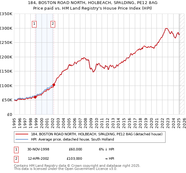 184, BOSTON ROAD NORTH, HOLBEACH, SPALDING, PE12 8AG: Price paid vs HM Land Registry's House Price Index