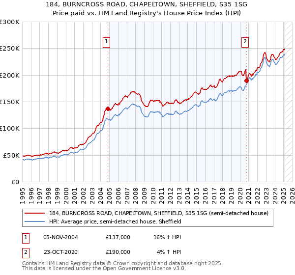 184, BURNCROSS ROAD, CHAPELTOWN, SHEFFIELD, S35 1SG: Price paid vs HM Land Registry's House Price Index
