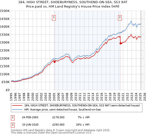 184, HIGH STREET, SHOEBURYNESS, SOUTHEND-ON-SEA, SS3 9AT: Price paid vs HM Land Registry's House Price Index
