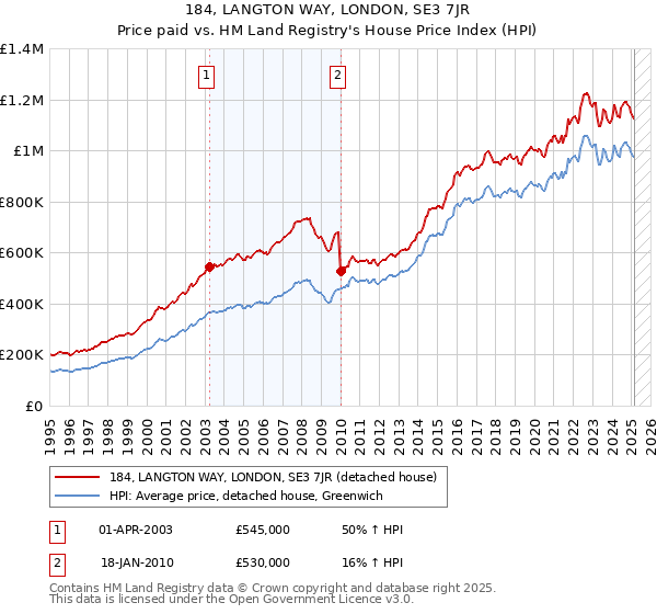 184, LANGTON WAY, LONDON, SE3 7JR: Price paid vs HM Land Registry's House Price Index