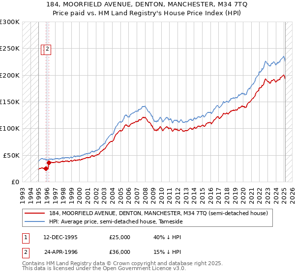 184, MOORFIELD AVENUE, DENTON, MANCHESTER, M34 7TQ: Price paid vs HM Land Registry's House Price Index